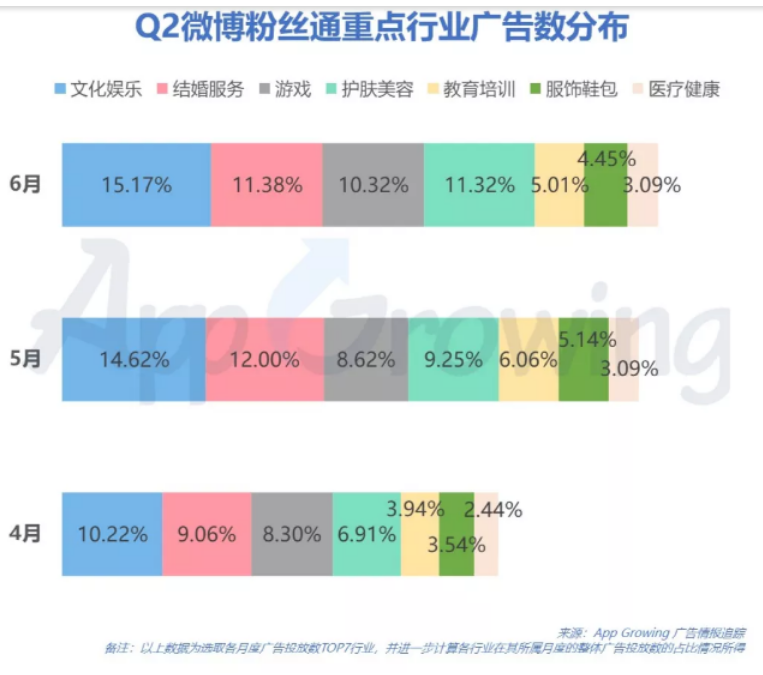 新浪广告政策占比整体呈现逐月上升的趋势