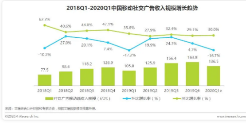 新浪开户政策2019年H1中国社交广告收入规模达到274.1亿元