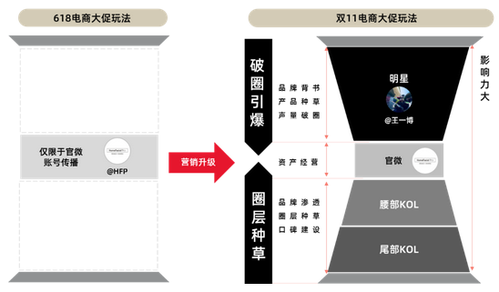 在“种草小蛮腰矩阵”中，微博推广的明星账号影响力最高。