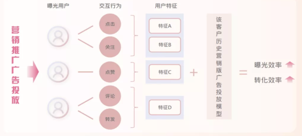 微博是怎样将广告精准投放给目标用户？