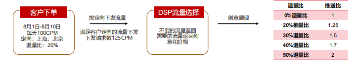 怎样帮助广告主在微博实现广告推广？