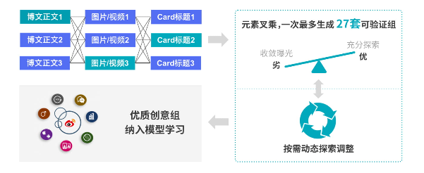 微博广告推荐的机制是怎样的？