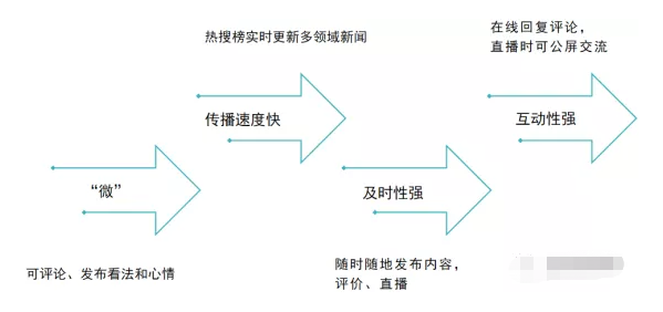 微博广告投放