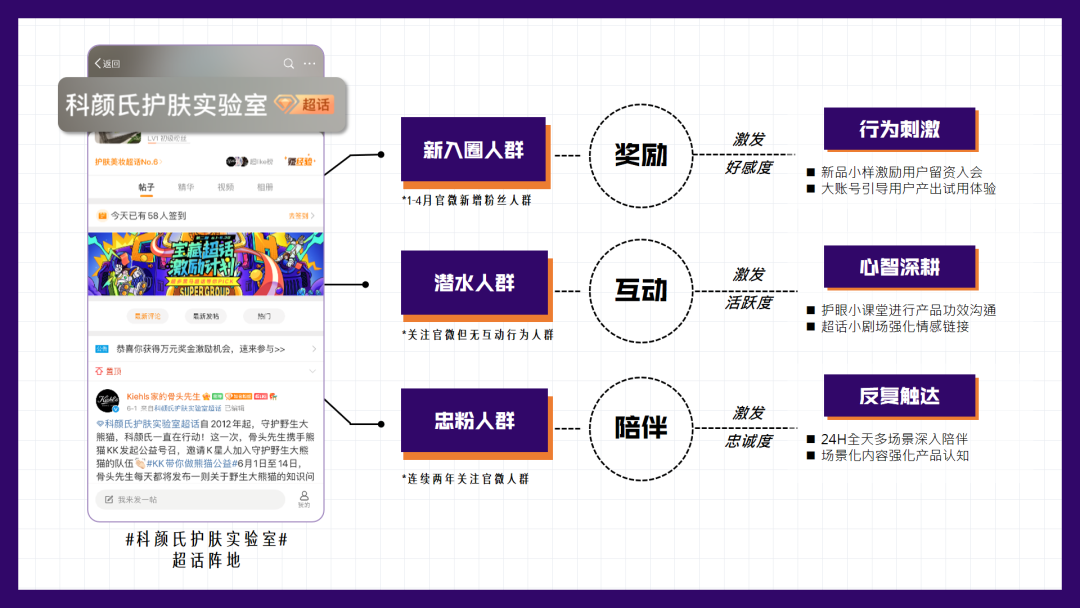 针对新入圈的人群，发放新品试用福利，14天试用装开启粉丝与品牌的深入接触之旅；针对已关注品牌缺少互动的潜水人群，通过护眼小课堂、超话小剧场的方式深度促活，打造专业、有趣、宠粉的超话氛围；针对忠粉人群，深入24H产品需求场景进行陪伴式沟通，建立更多品牌与用户的情感链接。