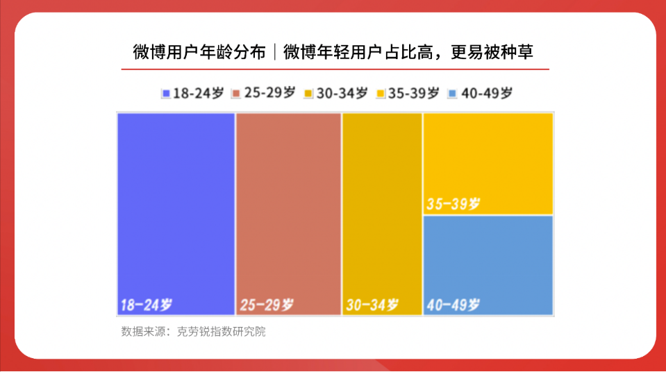 微博用户年龄分布|微博年轻用户 占比高，更易被种草