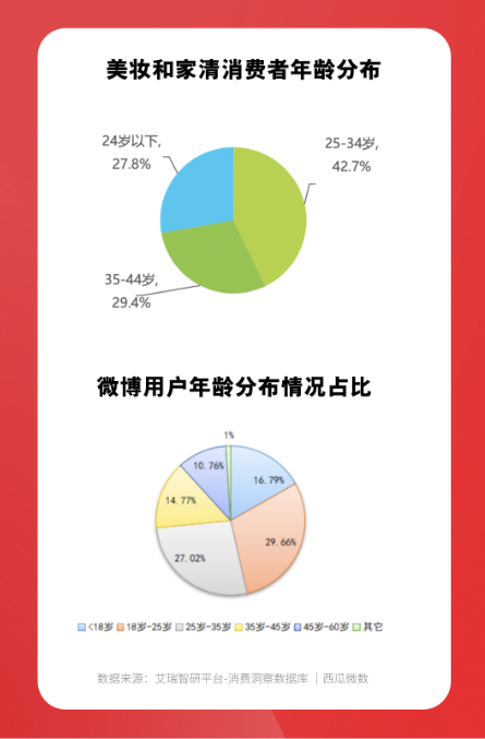 美妆和家清消费者年龄分布