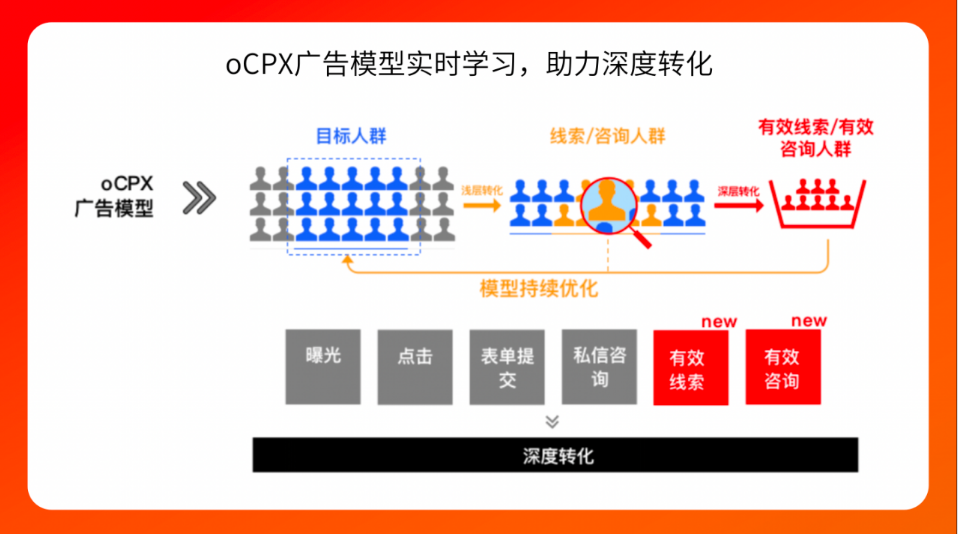 oCPX广告模型实时学习，助力深度转化