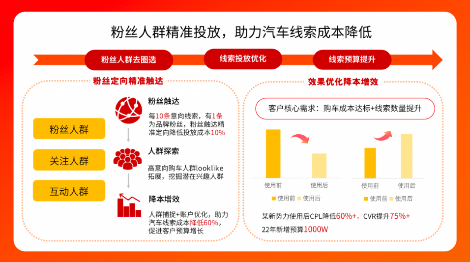 粉丝人群精准投放，助力汽车线索成本降低