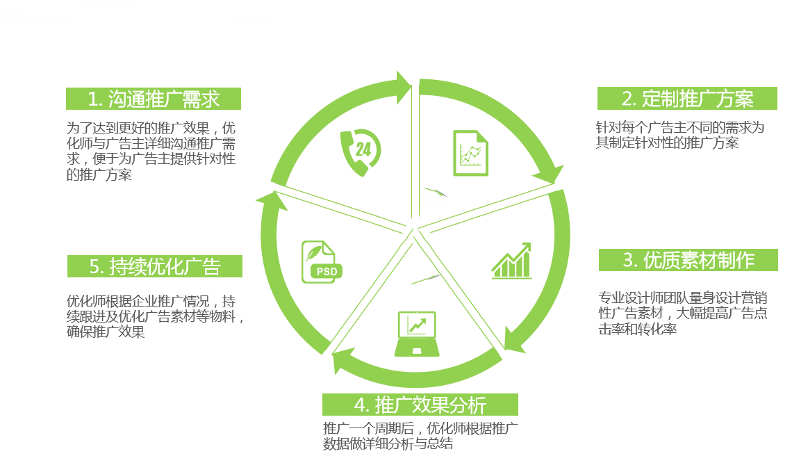 新浪网推广代运营优势